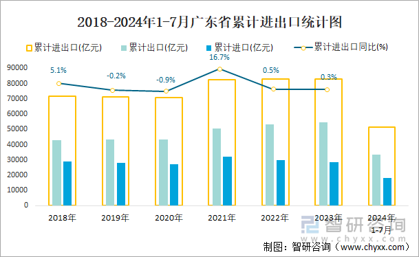 2018-2024年1-7月广东省累计进出口统计图