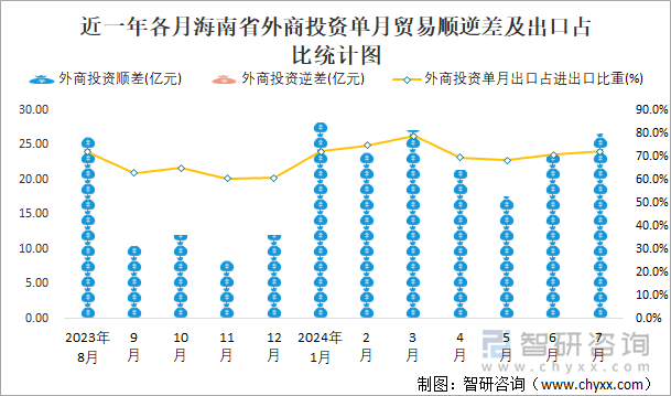 近一年各月海南省外商投资单月贸易顺逆差及出口占比统计图