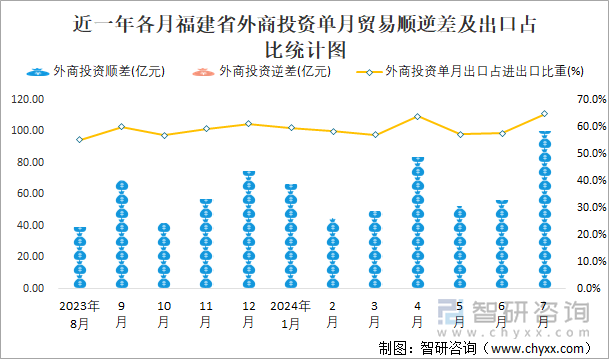 近一年各月福建省外商投资单月贸易顺逆差及出口占比统计图