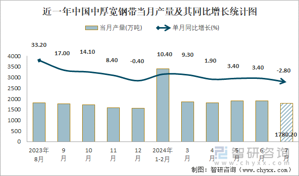 近一年中国中厚宽钢带当月产量及其同比增长统计图