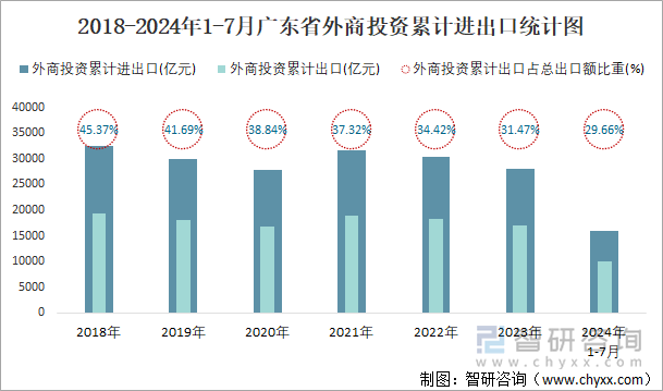 2018-2024年1-7月广东省外商投资累计进出口统计图