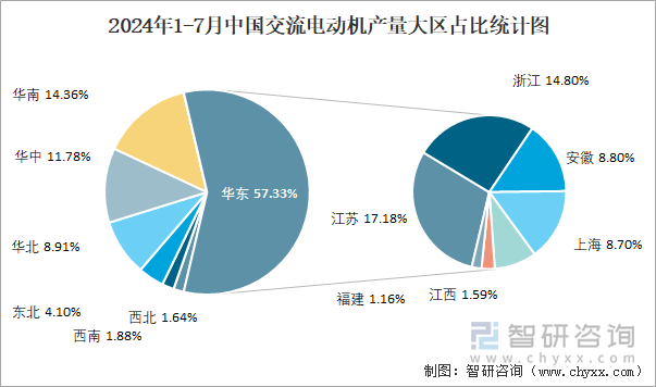 2024年1-7月中国交流电动机产量大区占比统计图