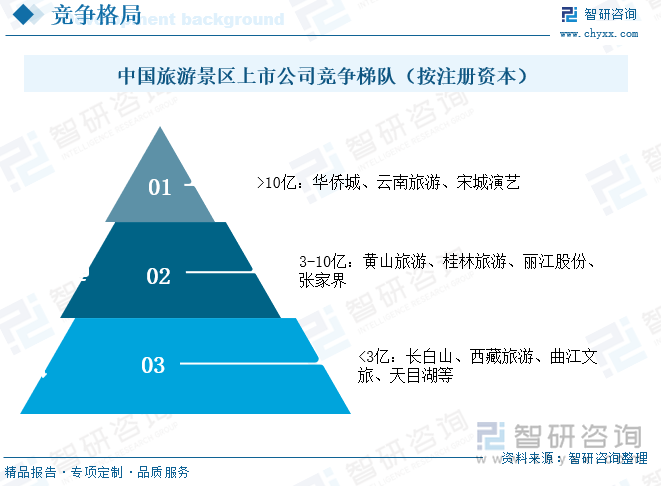 中国旅游景区上市公司竞争梯队（按注册资本）