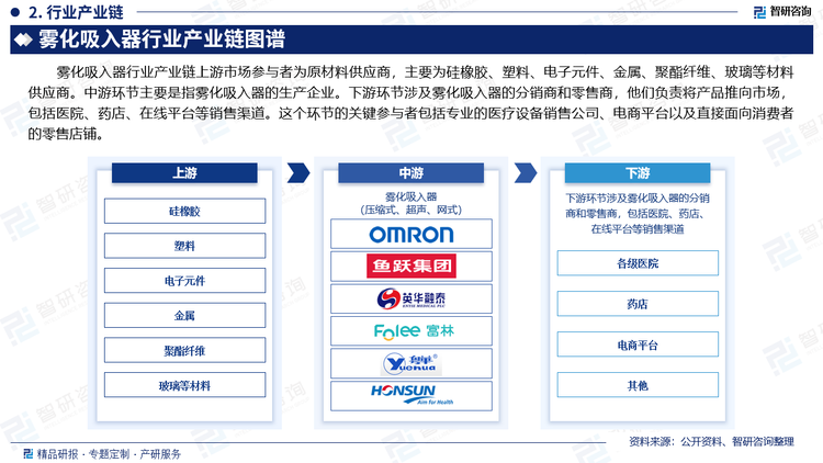 雾化吸入器行业产业链上游市场参与者为原材料供应商，主要为硅橡胶、塑料、电子元件、金属、聚酯纤维、玻璃等材料供应商。中游环节主要是指雾化吸入器的生产企业。下游环节涉及雾化吸入器的分销商和零售商，他们负责将产品推向市场，包括医院、药店、在线平台等销售渠道。这个环节的关键参与者包括专业的医疗设备销售公司、电商平台以及直接面向消费者的零售店铺。