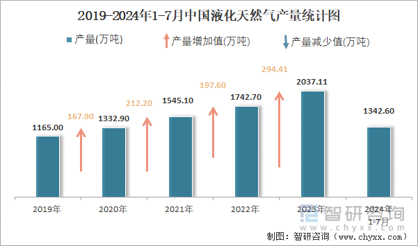 2019-2024年1-7月中国液化天然气产量统计图