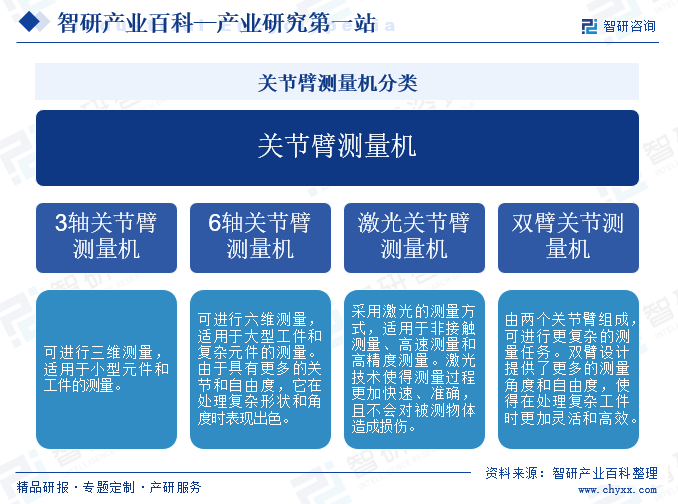 关节臂测量机分类