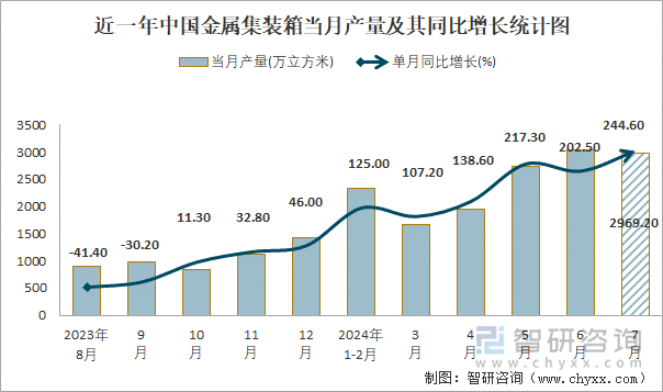 近一年中国金属集装箱当月产量及其同比增长统计图