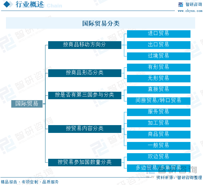 国际贸易分类