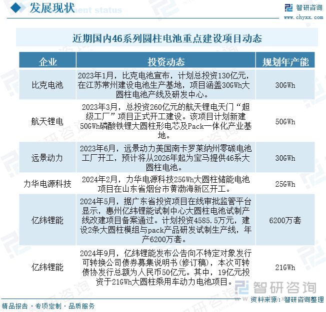 近期国内46系列圆柱电池重点建设项目动态