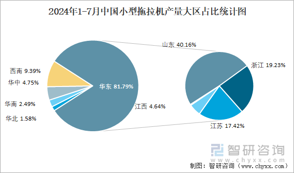 2024年1-7月中国小型拖拉机产量大区占比统计图