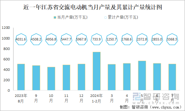 近一年江苏省交流电动机当月产量及其累计产量统计图