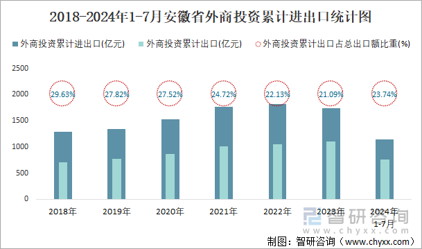 2018-2024年1-7月安徽省外商投资累计进出口统计图