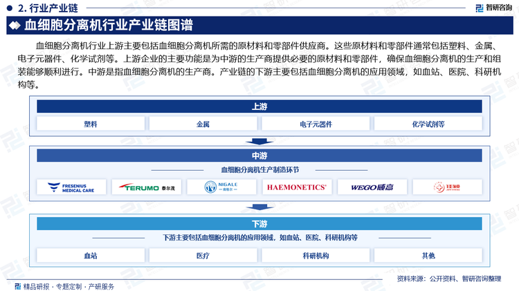 血细胞分离机行业上游主要包括血细胞分离机所需的原材料和零部件供应商。这些原材料和零部件通常包括塑料、金属、电子元器件、化学试剂等。上游企业的主要功能是为中游的生产商提供必要的原材料和零部件，确保血细胞分离机的生产和组装能够顺利进行。中游是指血细胞分离机的生产商。产业链的下游主要包括血细胞分离机的应用领域，如血站、医院、科研机构等。