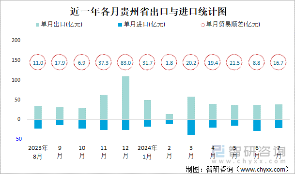 近一年各月贵州省出口与进口统计图