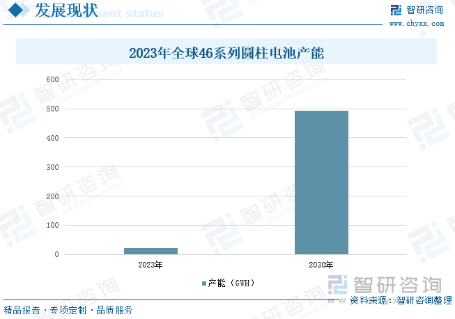 2023年全球46系列圆柱电池产能