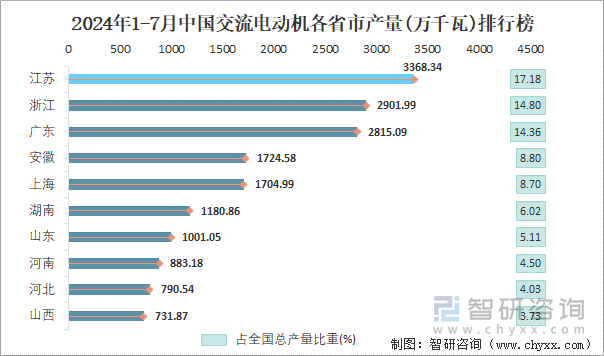 2024年1-7月中国交流电动机各省市产量排行榜