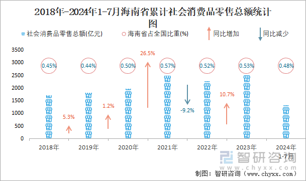 2018年-2024年1-7月海南省累计社会消费品零售总额统计图