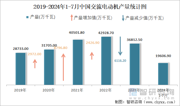 2019-2024年1-7月中国交流电动机产量统计图