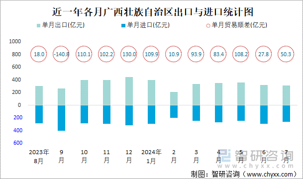 近一年各月广西壮族自治区出口与进口统计图