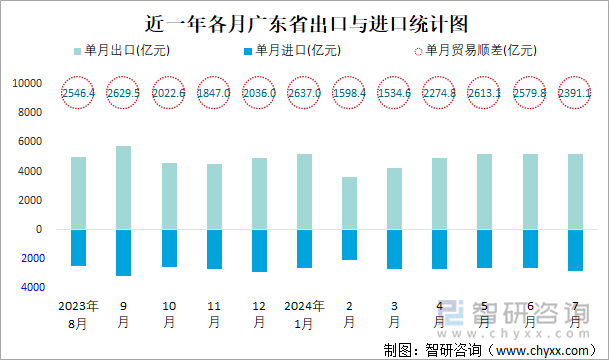 近一年各月广东省出口与进口统计图