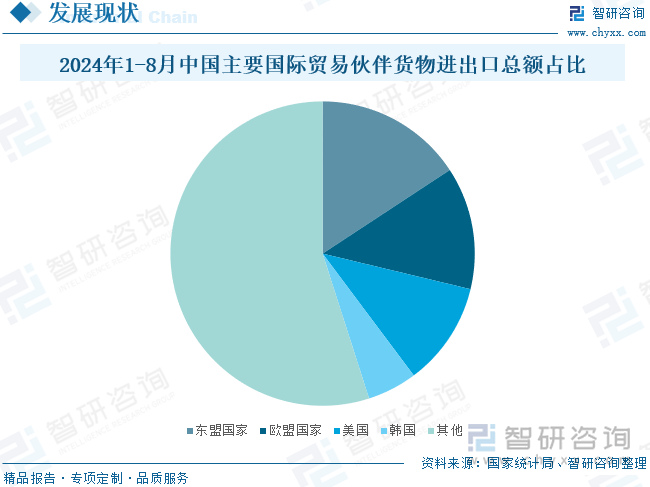 2024年1-8月中国主要国际贸易伙伴货物进出口总额占比