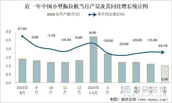 近一年中国小型拖拉机当月产量及其同比增长统计图