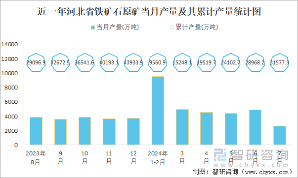 近一年河北省铁矿石原矿当月产量及其累计产量统计图