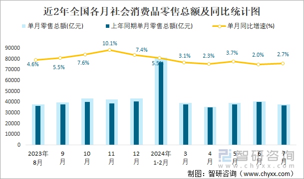 近2年全国各月社会消费品零售总额及同比统计图