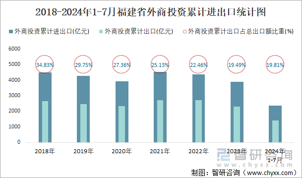 2018-2024年1-7月福建省外商投资累计进出口统计图