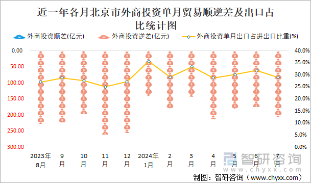 近一年各月北京市外商投资单月贸易顺逆差及出口占比统计图