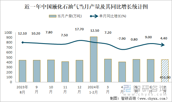 近一年中国液化石油气当月产量及其同比增长统计图