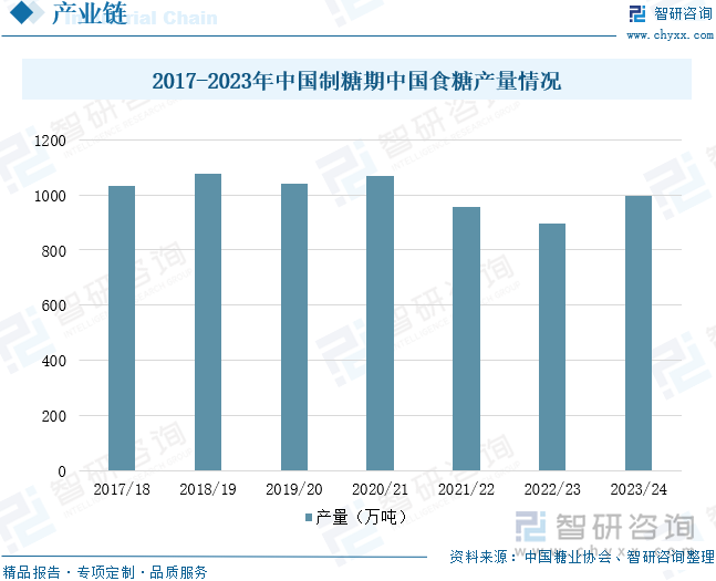 2017-2023年中国制糖期中国食糖产量情况