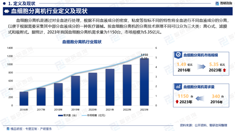 血细胞分离机是通过对全血进行处理，根据不同血液成分的密度、粘度等指标不同的特性将全血进行不同血液成分的分离，以便于根据需要采集其中部分血液成分的一种医疗器械。按血细胞分离机的分离技术原理不同可以分为三大类：离心式、滤膜式和吸附式。据统计，2023年我国血细胞分离机需求量为1150台，市场规模为5.35亿元。