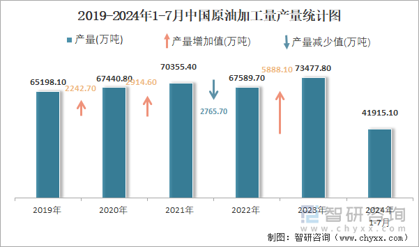 2019-2024年1-7月中国原油加工量产量统计图