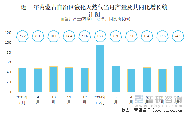 近一年内蒙古自治区液化天然气当月产量及其同比增长统计图