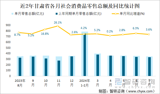 近2年甘肃省各月社会消费品零售总额及同比统计图