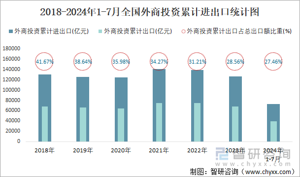 2018-2024年1-7月全国外商投资累计进出口统计图