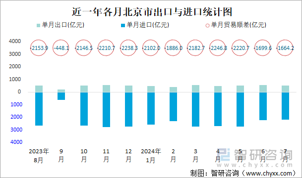 近一年各月北京市出口与进口统计图