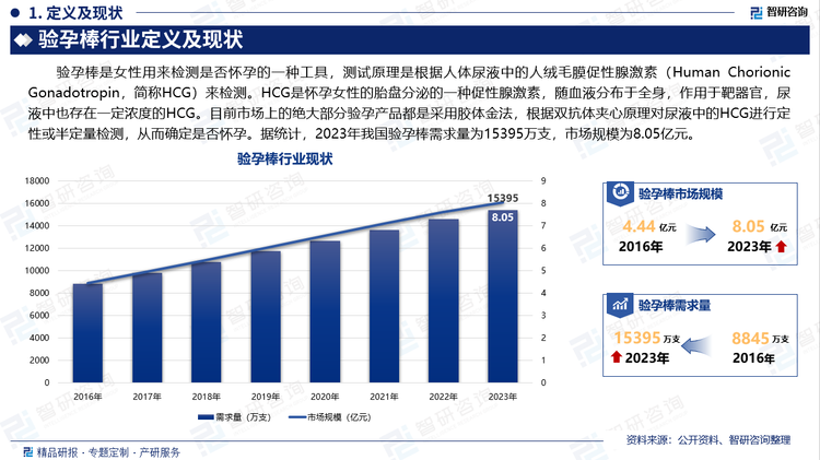 驗孕棒是女性用來檢測是否懷孕的一種工具，測試原理是根據(jù)人體尿液中的人絨毛膜促性腺激素（Human Chorionic Gonadotropin，簡稱HCG）來檢測。HCG是懷孕女性的胎盤分泌的一種促性腺激素，隨血液分布于全身，作用于靶器官，尿液中也存在一定濃度的HCG。目前市場上的絕大部分驗孕產(chǎn)品都是采用膠體金法，根據(jù)雙抗體夾心原理對尿液中的HCG進行定性或半定量檢測，從而確定是否懷孕。據(jù)統(tǒng)計，2023年我國驗孕棒需求量為15395萬支，市場規(guī)模為8.05億元。