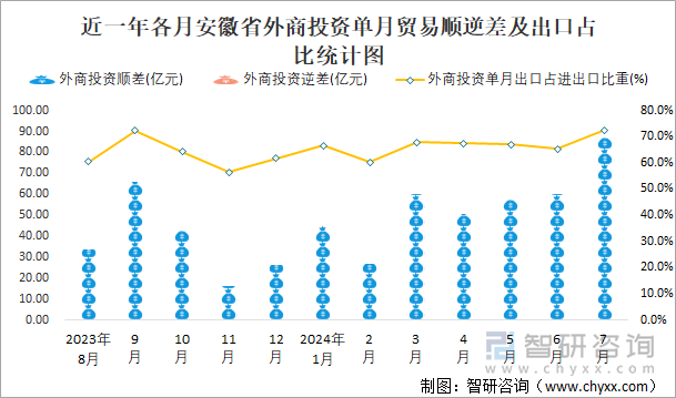 近一年各月安徽省外商投资单月贸易顺逆差及出口占比统计图