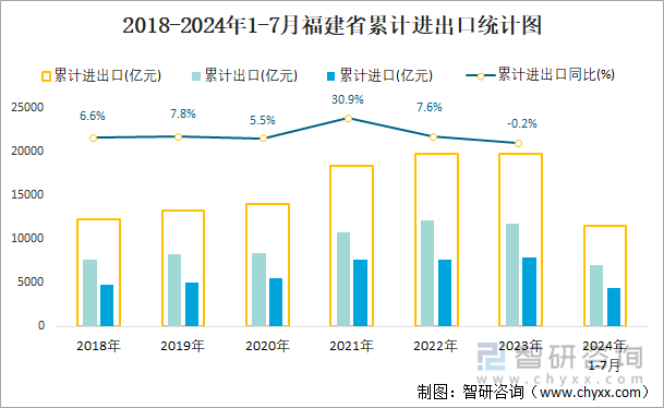 2018-2024年1-7月福建省累计进出口统计图