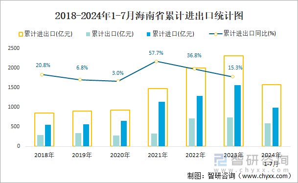 2018-2024年1-7月海南省累计进出口统计图