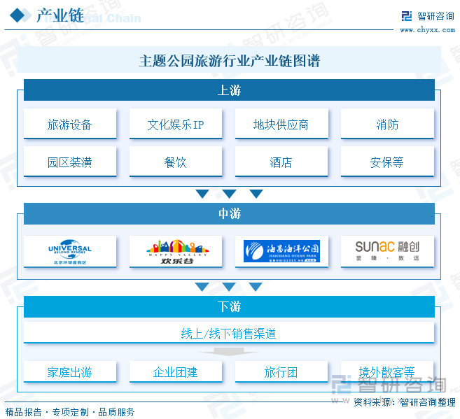 主题公园旅游行业产业链图谱