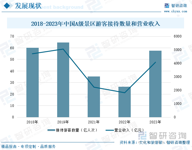 2018-2023年中国A级景区游客接待数量和营业收入