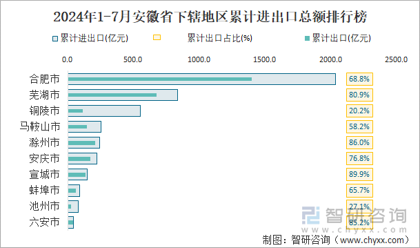 2024年1-7月安徽省下辖地区累计进出口总额排行榜