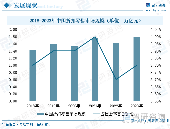 2018-2023年中国折扣零售市场规模（单位：万亿元）