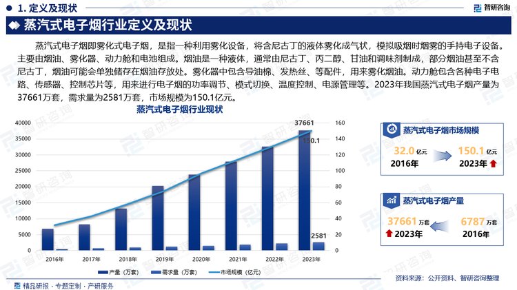 蒸汽式电子烟即雾化式电子烟，是指一种利用雾化设备，将含尼古丁的液体雾化成气状，模拟吸烟时烟雾的手持电子设备。主要由烟油、雾化器、动力舱和电池组成。烟油是一种液体，通常由尼古丁、丙二醇、甘油和调味剂制成，部分烟油甚至不含尼古丁，烟油可能会单独储存在烟油存放处。雾化器中包含导油棉、发热丝、等配件，用来雾化烟油。动力舱包含各种电子电路、传感器、控制芯片等，用来进行电子烟的功率调节、模式切换、温度控制、电源管理等。2023年我国蒸汽式电子烟产量为37661万套，需求量为2581万套，市场规模为150.1亿元。