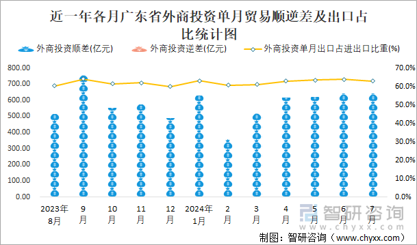 近一年各月广东省外商投资单月贸易顺逆差及出口占比统计图