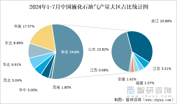 2024年1-7月中国液化石油气产量大区占比统计图