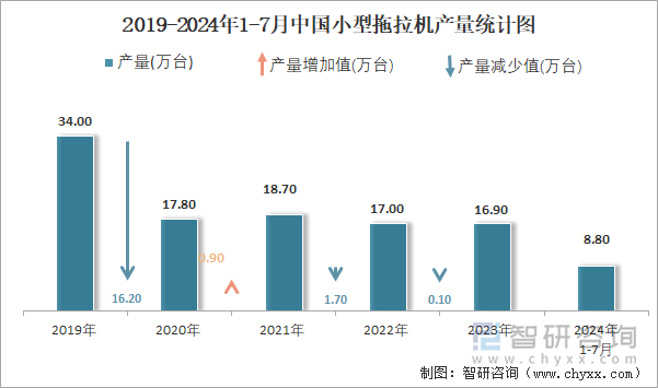 2019-2024年1-7月中国小型拖拉机产量统计图